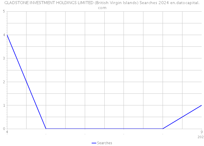 GLADSTONE INVESTMENT HOLDINGS LIMITED (British Virgin Islands) Searches 2024 