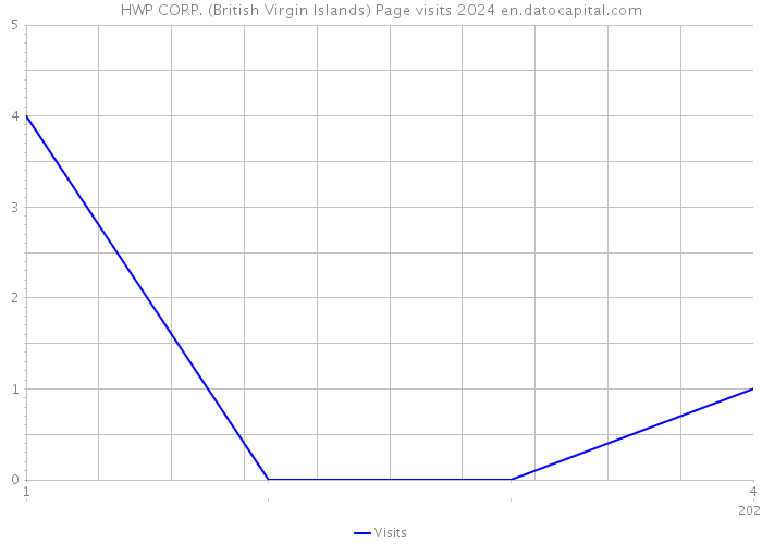 HWP CORP. (British Virgin Islands) Page visits 2024 
