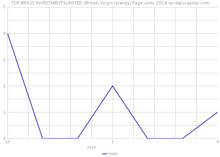 TOP BRASS INVESTMENTSLIMITED (British Virgin Islands) Page visits 2024 