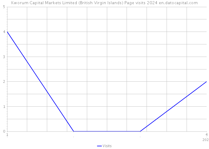 Kworum Capital Markets Limited (British Virgin Islands) Page visits 2024 