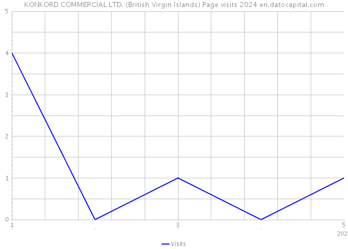 KONKORD COMMERCIAL LTD. (British Virgin Islands) Page visits 2024 