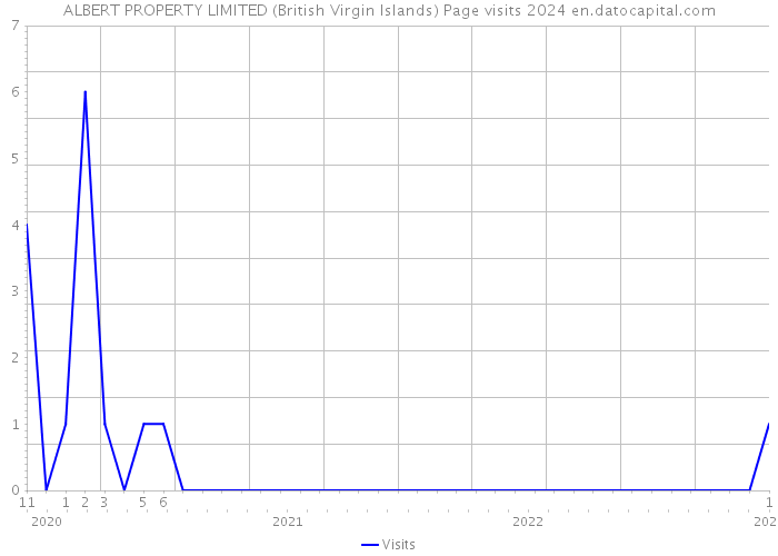 ALBERT PROPERTY LIMITED (British Virgin Islands) Page visits 2024 