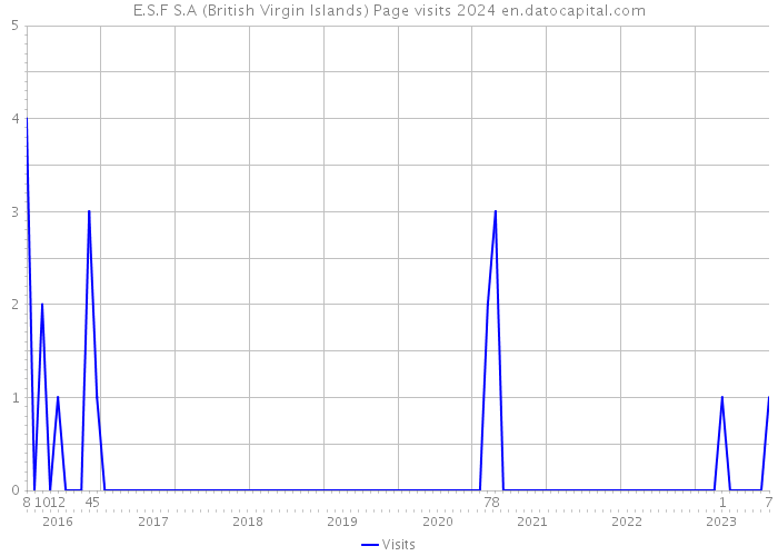 E.S.F S.A (British Virgin Islands) Page visits 2024 