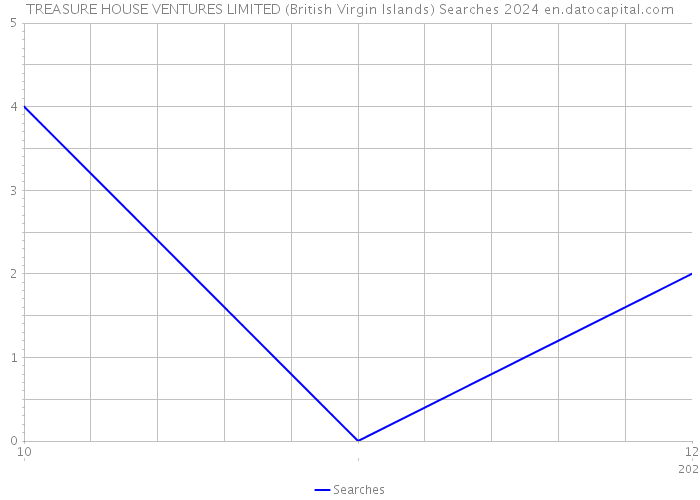 TREASURE HOUSE VENTURES LIMITED (British Virgin Islands) Searches 2024 
