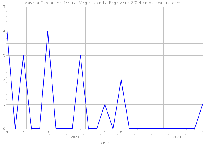 Masella Capital Inc. (British Virgin Islands) Page visits 2024 