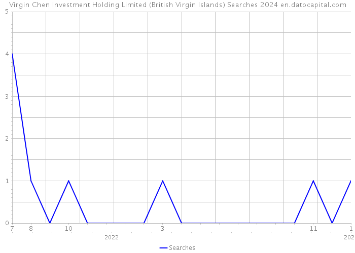 Virgin Chen Investment Holding Limited (British Virgin Islands) Searches 2024 