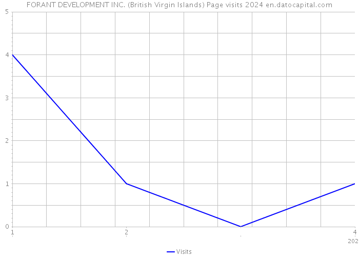 FORANT DEVELOPMENT INC. (British Virgin Islands) Page visits 2024 