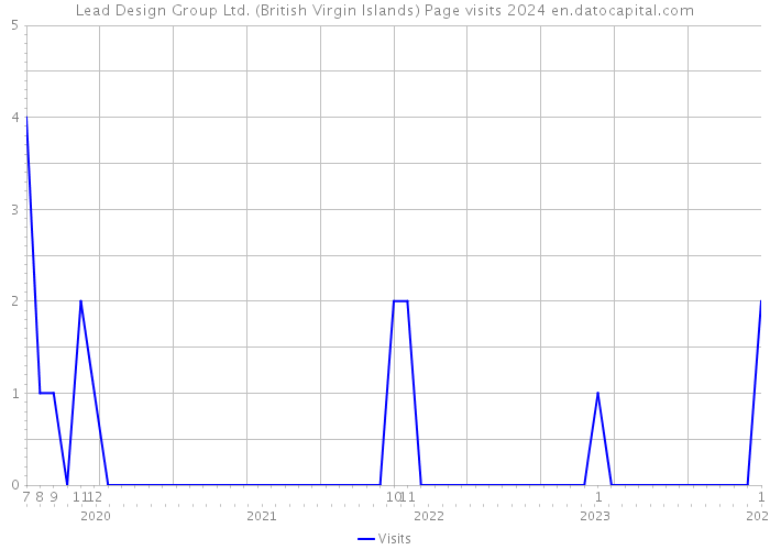 Lead Design Group Ltd. (British Virgin Islands) Page visits 2024 