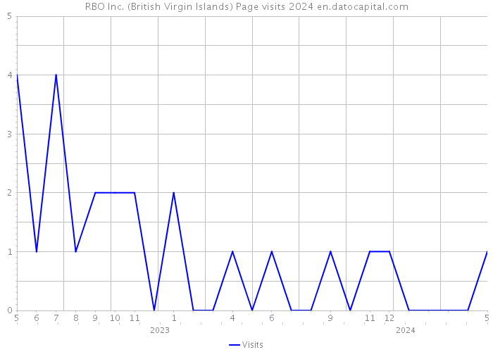 RBO Inc. (British Virgin Islands) Page visits 2024 