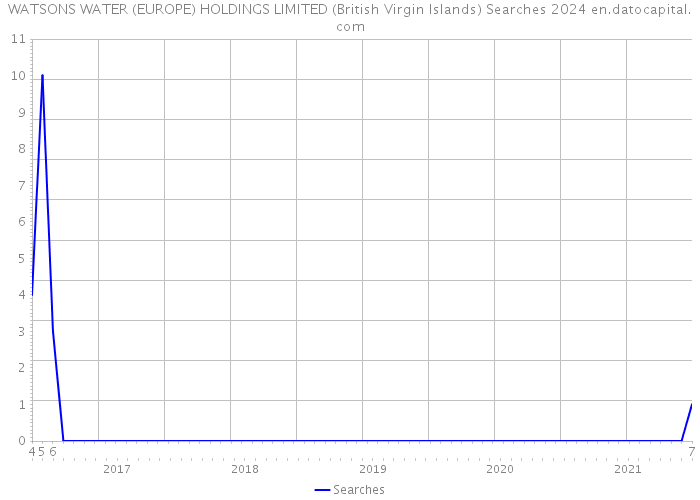 WATSONS WATER (EUROPE) HOLDINGS LIMITED (British Virgin Islands) Searches 2024 
