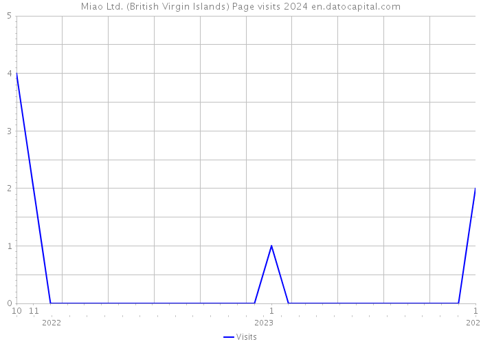 Miao Ltd. (British Virgin Islands) Page visits 2024 