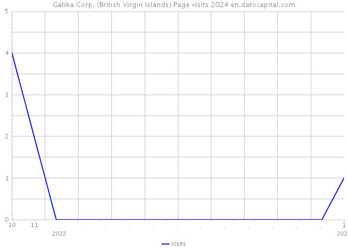 Gatika Corp. (British Virgin Islands) Page visits 2024 