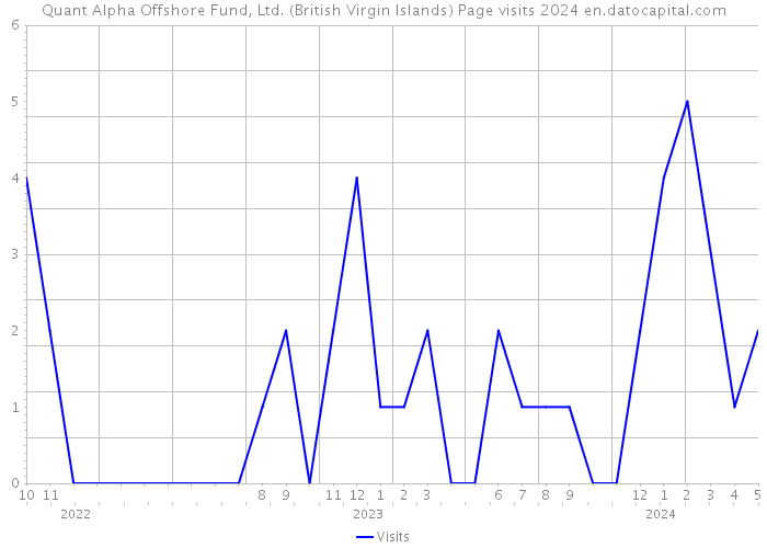 Quant Alpha Offshore Fund, Ltd. (British Virgin Islands) Page visits 2024 