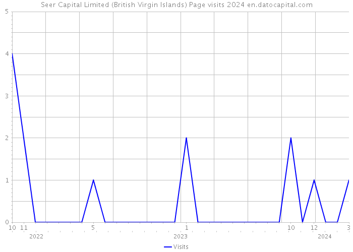 Seer Capital Limited (British Virgin Islands) Page visits 2024 