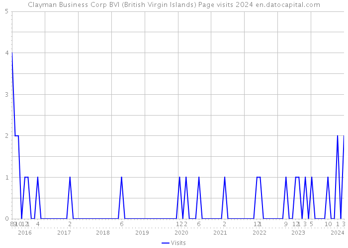 Clayman Business Corp BVI (British Virgin Islands) Page visits 2024 