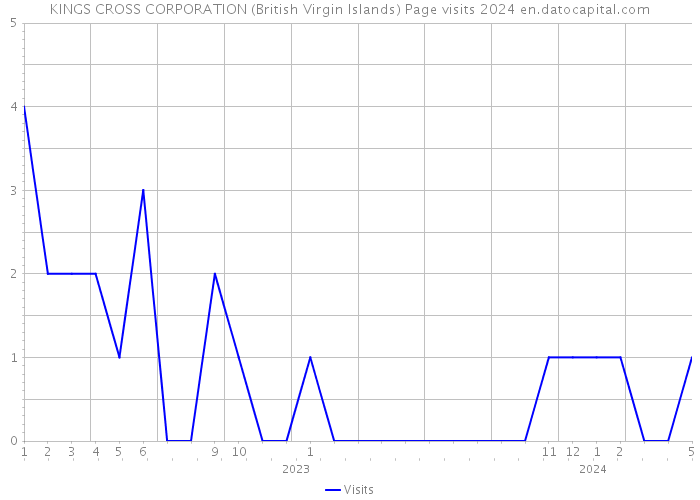 KINGS CROSS CORPORATION (British Virgin Islands) Page visits 2024 