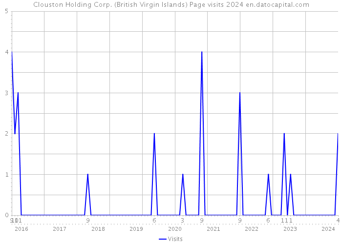 Clouston Holding Corp. (British Virgin Islands) Page visits 2024 