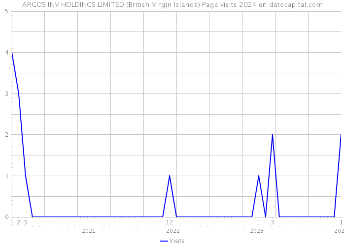 ARGOS INV HOLDINGS LIMITED (British Virgin Islands) Page visits 2024 
