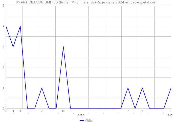 SMART DRAGON LIMITED (British Virgin Islands) Page visits 2024 
