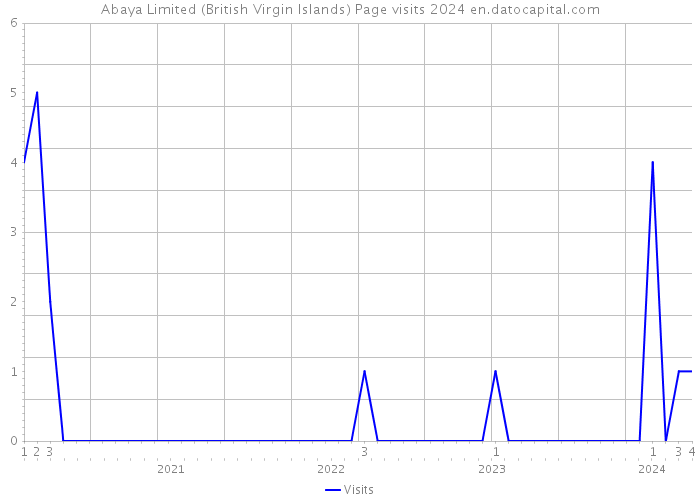 Abaya Limited (British Virgin Islands) Page visits 2024 