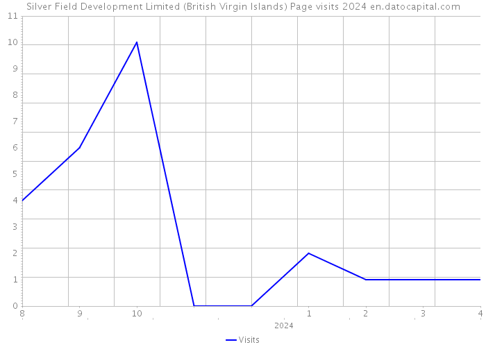 Silver Field Development Limited (British Virgin Islands) Page visits 2024 