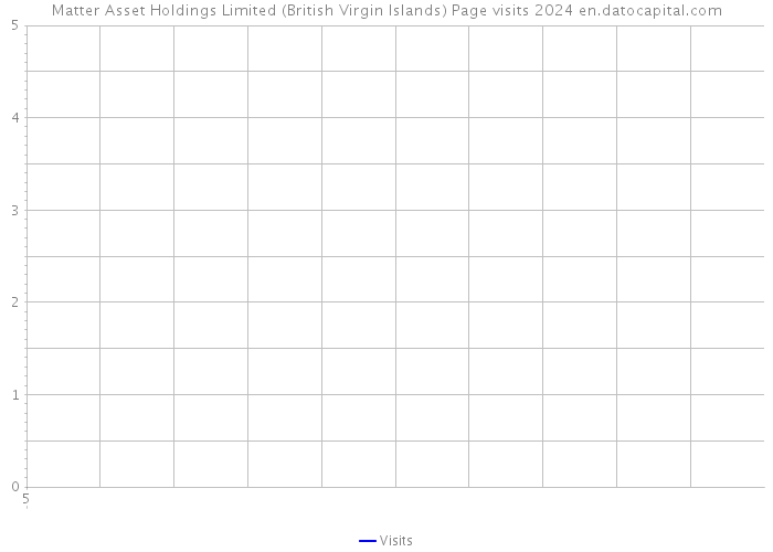 Matter Asset Holdings Limited (British Virgin Islands) Page visits 2024 