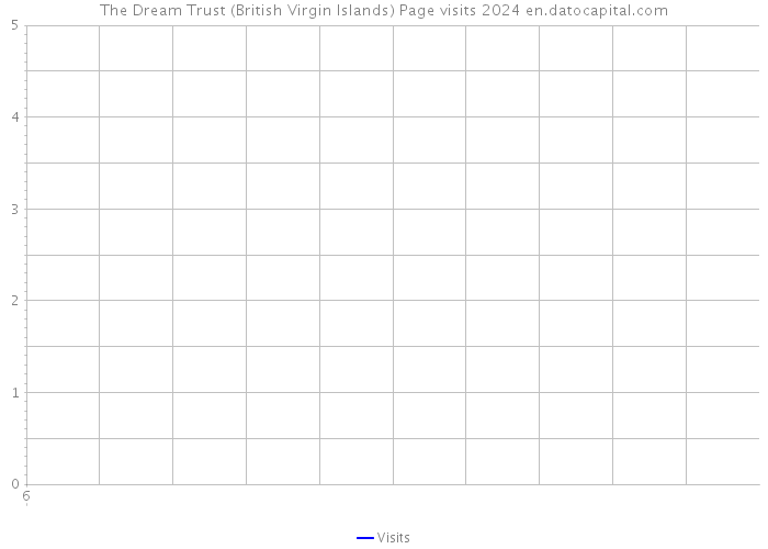 The Dream Trust (British Virgin Islands) Page visits 2024 