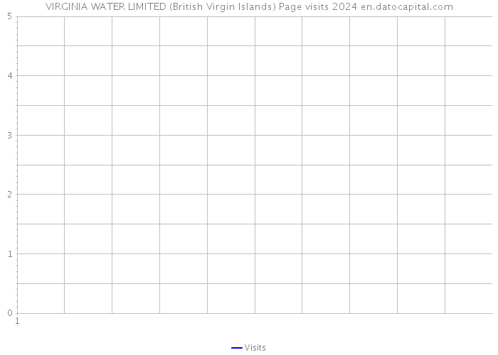 VIRGINIA WATER LIMITED (British Virgin Islands) Page visits 2024 