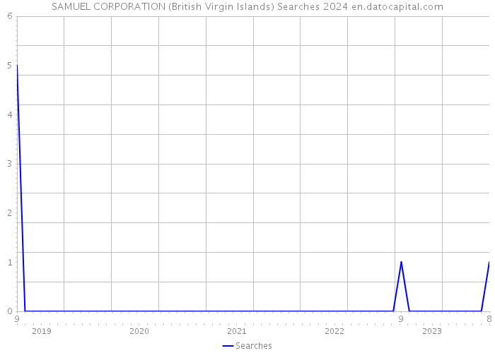 SAMUEL CORPORATION (British Virgin Islands) Searches 2024 