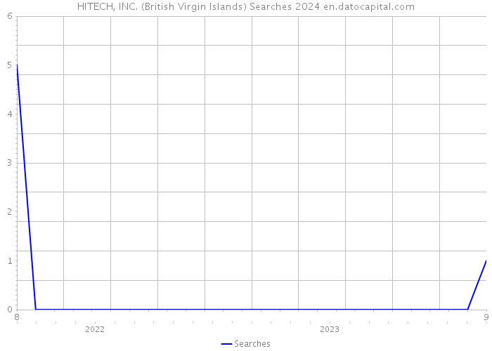 HITECH, INC. (British Virgin Islands) Searches 2024 
