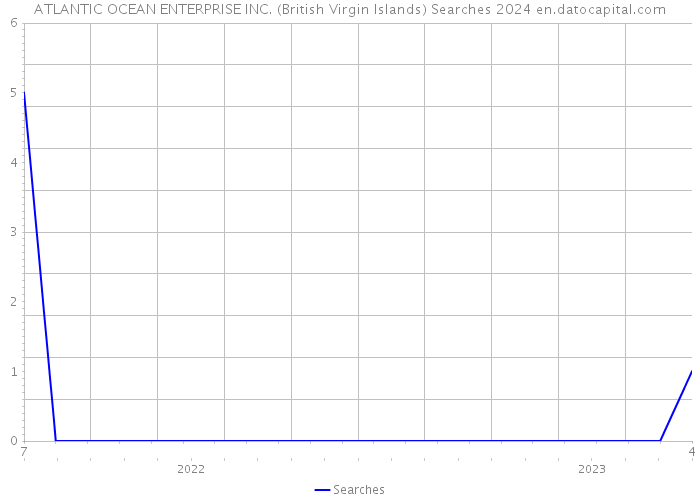 ATLANTIC OCEAN ENTERPRISE INC. (British Virgin Islands) Searches 2024 