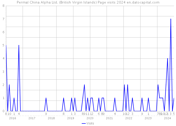 Permal China Alpha Ltd. (British Virgin Islands) Page visits 2024 