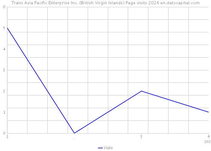 Trans Asia Pacific Enterprise Inc. (British Virgin Islands) Page visits 2024 