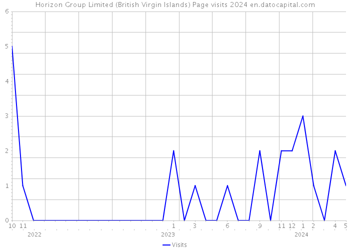 Horizon Group Limited (British Virgin Islands) Page visits 2024 