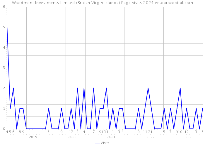 Woodmont Investments Limited (British Virgin Islands) Page visits 2024 