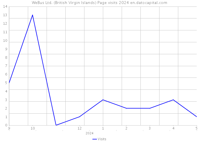 WeBus Ltd. (British Virgin Islands) Page visits 2024 