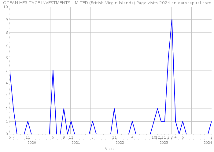 OCEAN HERITAGE INVESTMENTS LIMITED (British Virgin Islands) Page visits 2024 