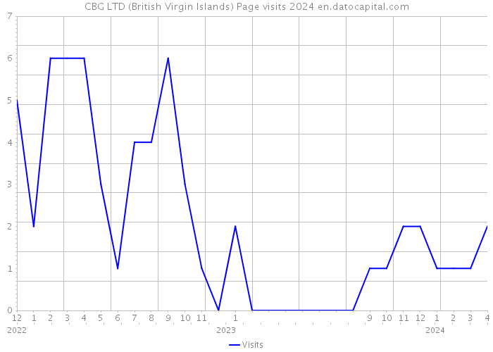 CBG LTD (British Virgin Islands) Page visits 2024 