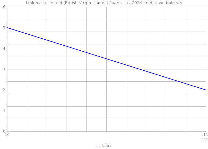 LinkInvest Limited (British Virgin Islands) Page visits 2024 