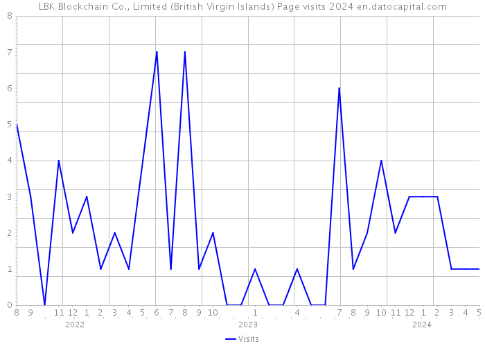 LBK Blockchain Co., Limited (British Virgin Islands) Page visits 2024 