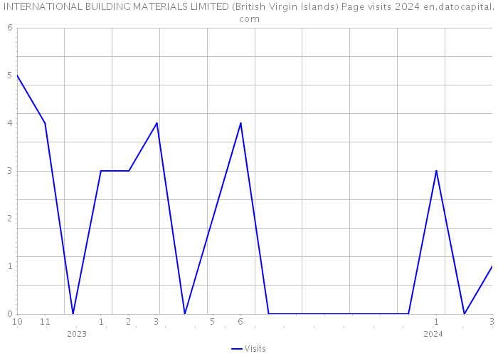 INTERNATIONAL BUILDING MATERIALS LIMITED (British Virgin Islands) Page visits 2024 