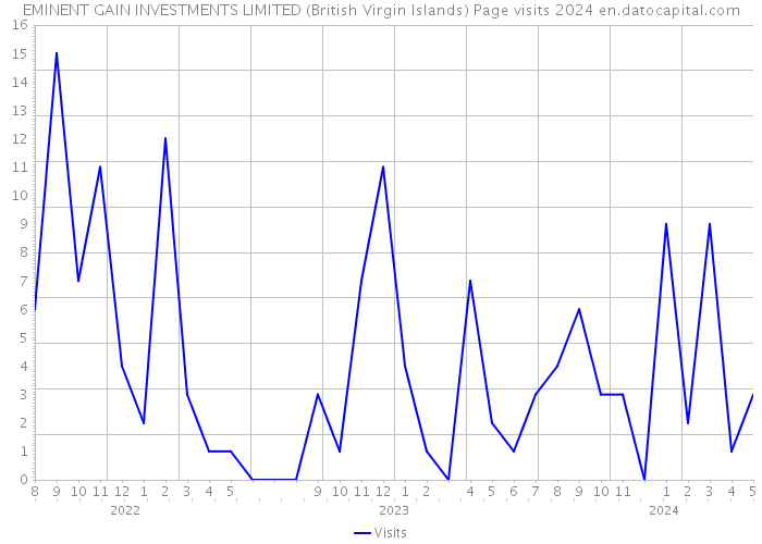 EMINENT GAIN INVESTMENTS LIMITED (British Virgin Islands) Page visits 2024 