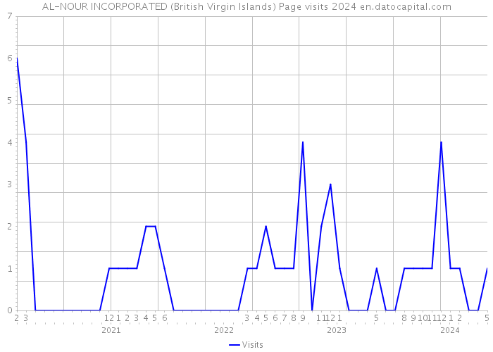 AL-NOUR INCORPORATED (British Virgin Islands) Page visits 2024 