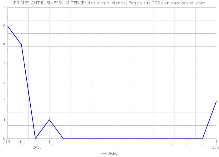 PRIMESIGHT BUSINESS LIMITED (British Virgin Islands) Page visits 2024 