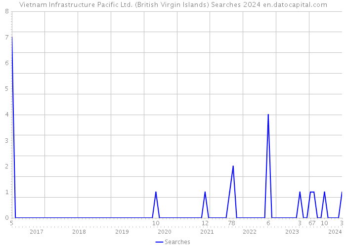 Vietnam Infrastructure Pacific Ltd. (British Virgin Islands) Searches 2024 