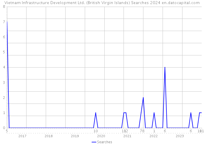 Vietnam Infrastructure Development Ltd. (British Virgin Islands) Searches 2024 
