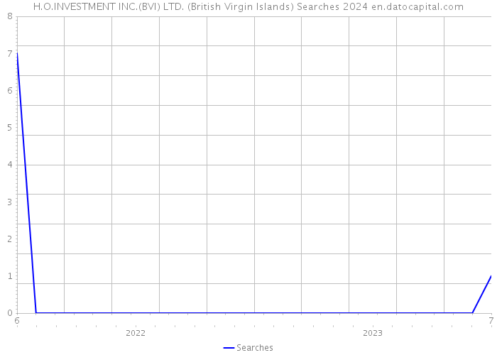 H.O.INVESTMENT INC.(BVI) LTD. (British Virgin Islands) Searches 2024 