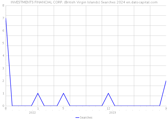 INVESTMENTS FINANCIAL CORP. (British Virgin Islands) Searches 2024 