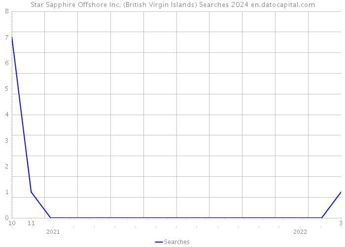 Star Sapphire Offshore Inc. (British Virgin Islands) Searches 2024 