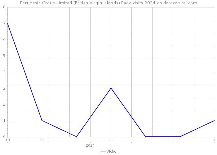 Pertinasia Group Limited (British Virgin Islands) Page visits 2024 